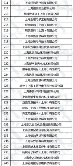 上海市2018年第二批拟入库科技型中小企业名单公示
